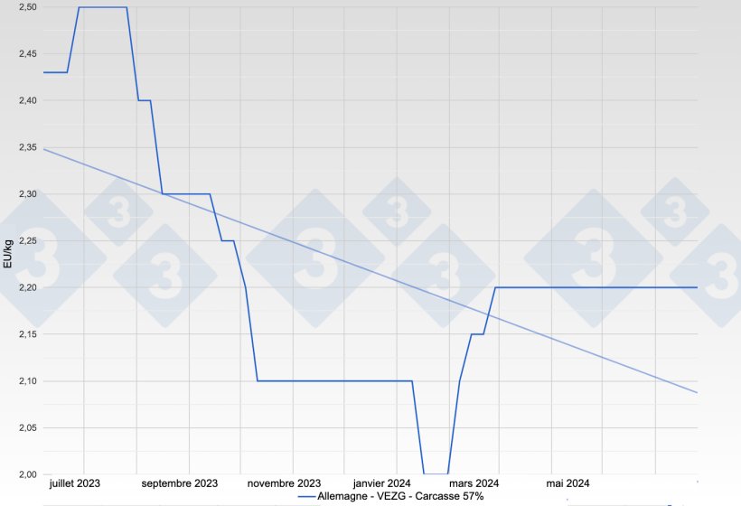 Figura 1. Evolution du prix du porc en Allemagne - VEZG - Carcasse 57%.